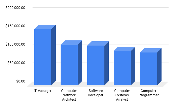 average salaries