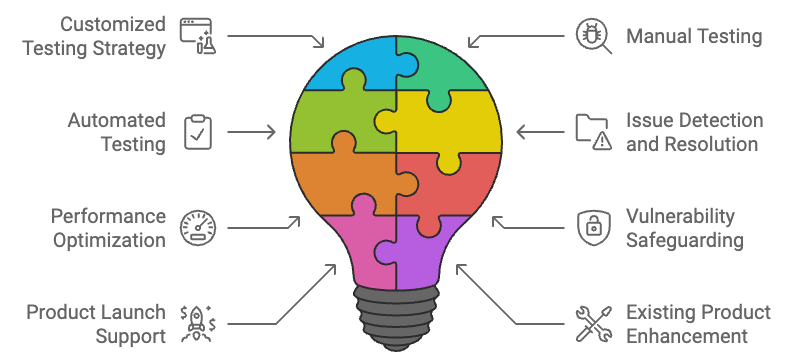 Quality Assurance (QA) and Software Testing Service - Daxima