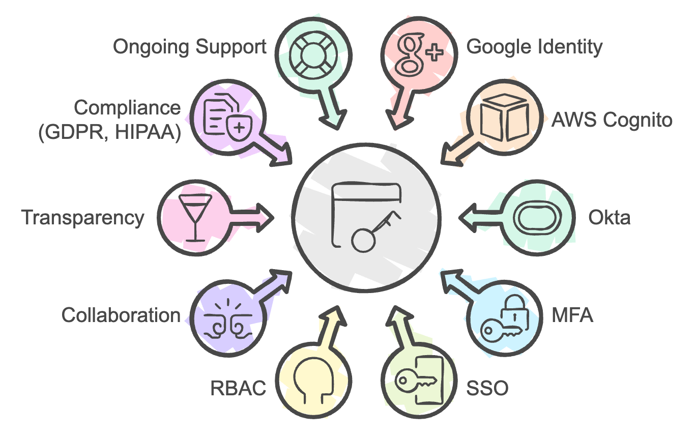 Custom Authentication Software Services - Daxima