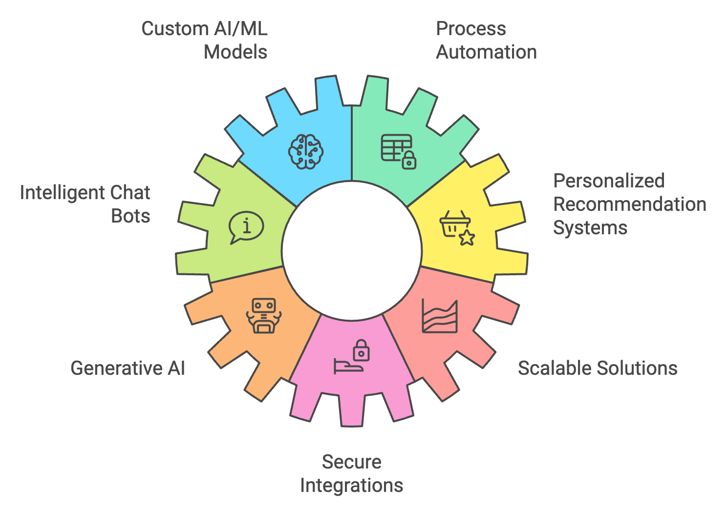 AI and Machine Learning Development Services - Daxima