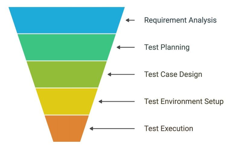 Stlc Graph The STLC Explained - Software Testing Life Cycle (2025)